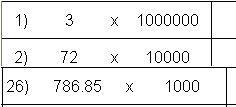 Multiplications by powers of 10